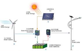 太阳能路灯工作原理分析_弘城照明