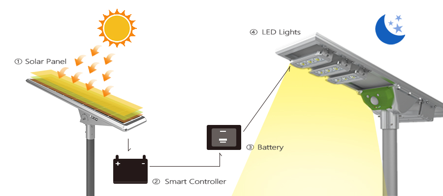 solar street lamp working principle solar street lamp working principle
