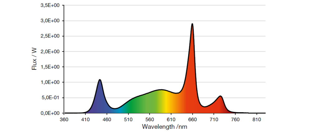 LED-emission-spectrum-recommended-for-fruiting-by-sole-source-lighting-1030x445 LED-emission-spectrum-recommended-for-fruiting-by-sole-source-lighting-1030x445